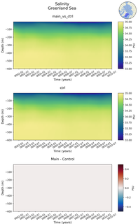 Time series of Greenland Sea Salinity vs depth